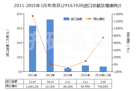 2011-2015年3月布洛芬(29163920)進(jìn)口總額及增速統(tǒng)計(jì) 2011-2015年3月布洛芬(29163920)進(jìn)口總額及增速統(tǒng)計(jì)